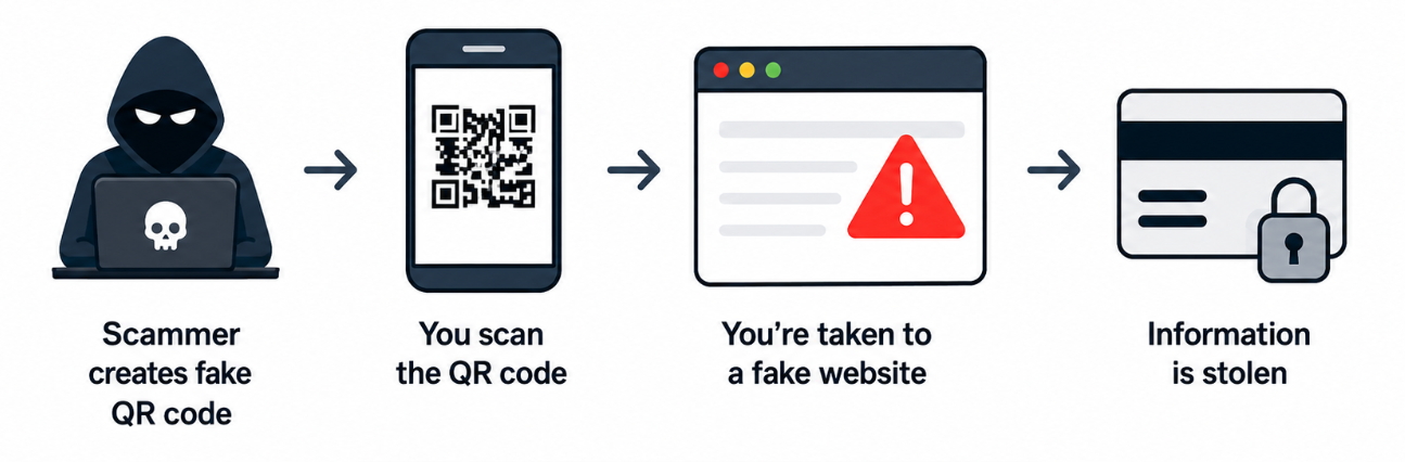 fake QR code scam